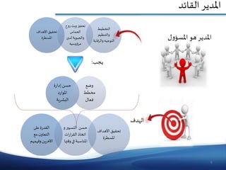 6
‫املديرٱهوٱ‬‫ل‬‫و‬‫املسؤ‬
‫تحقيقٱاألهداف‬
‫املسطرةٱ‬
‫ٱ‬‫و‬‫تحفيزٱوبثٱر‬‫حٱ‬
‫الحماسٱ‬
‫والحيوية‬‫لدىٱ‬
‫مرؤوسيه‬
‫التخطيطٱ‬
‫والتنظيمٱ‬
‫التوجيهٱوالرق‬‫ابة‬
‫ةٱ‬‫ر‬‫حسنٱإدا‬
‫دٱ‬‫ر‬‫املوا‬
‫البشرية‬
‫وضعٱ‬
‫مخططٱٱ‬
‫فعال‬
‫يجب‬:
‫ةٱعلىٱ‬‫ر‬‫القد‬
‫ٱمعٱ‬‫ن‬‫التعاو‬
‫اآلخرينٱوفهمهم‬
‫حسنٱٱالتسيير‬‫و‬
‫اتٱ‬‫ر‬‫ا‬‫ر‬‫اتخاذٱالق‬
‫ٱ‬‫و‬‫املناسبةٱفيٱ‬‫قتها‬
‫تحقيقٱاألهدافٱ‬
‫املسطرة‬
‫الهدف‬
‫املديرٱالقائد‬
 