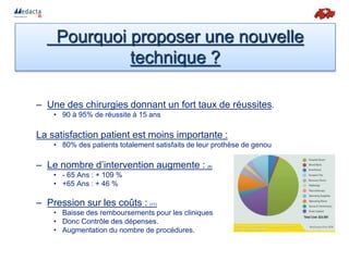 – Une des chirurgies donnant un fort taux de réussites.
• 90 à 95% de réussite à 15 ans
La satisfaction patient est moins importante :
• 80% des patients totalement satisfaits de leur prothèse de genou
– Le nombre d’intervention augmente : (8)
• - 65 Ans : + 109 %
• +65 Ans : + 46 %
– Pression sur les coûts : (11)
• Baisse des remboursements pour les cliniques
• Donc Contrôle des dépenses.
• Augmentation du nombre de procédures.
Pourquoi proposer une nouvelle
technique ?
 