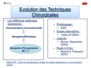 Evolution des Techniques
Chirurgicales
• Les différents méthodes
opératoires : o Prototypage :
• 2003
o Essais laboratoire :
• Hafez M (2004)
o Logiciel :
• Mimics, Materialise
(2005)
o Essai in Vivo :
• Berend & Thienpont
(2007)
OBJECTIF : Créer un ancillaire pour mettre un implant standard sur un os de patient
unique
 