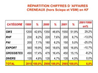 RÉPARTITION CHIFFRES D ’AFFAIRES
CRENEAUX (hors Sciepa et VSM) en KF
CATÉGORIE 1999 % 2000 % 2001 %
2001/1998
en%
GMS 1200 42,6% 1350 46,6% 1550 51,9% 29,2%
RHF 230 8,2% 220 7,6% 200 6,7% -13,0%
PAI 200 7,1% 180 6,2% 150 5,0% -25,0%
EXPORT 560 19,9% 540 18,6% 500 16,8% -10,7%
GROSSISTES 490 17,4% 475 16,4% 450 15,1% -8,2%
DIVERS 135 4,8% 135 4,7% 135 4,5% 0,0%
TOTAL 2815 100,0% 2900 100,0% 2985 100,0% 6,0%
 