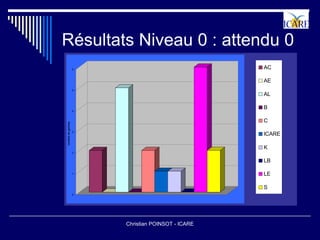 Résultats Niveau 0 : attendu 0
                   6                               AC

                                                   AE
                   5
                                                   AL

                                                   B
                   4


                                                   C
nombre de germes




                   3
                                                   ICARE

                                                   K
                   2


                                                   LB

                   1                               LE

                                                   S
                   0




                       Christian POINSOT - ICARE
 