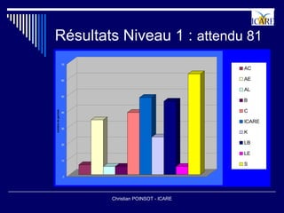 Résultats Niveau 1 : attendu 81
                   70
                                                    AC

                   60                               AE

                                                    AL
                   50
                                                    B

                                                    C
nombre de germes




                   40


                                                    ICARE
                   30
                                                    K

                   20                               LB

                                                    LE
                   10
                                                    S

                   0




                        Christian POINSOT - ICARE
 