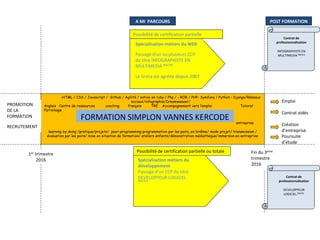 -HTML / CSS / Javascript / Github / Agilité / notion en ruby / Php / - ROR / PHP- Symfony / Python – Django/Réseaux
sociaux/infographie/Dreamweaver/
Anglais Centre de ressources coaching français TRE Accompagnement vers l’emploi Tutorat
Parrainage
Immersion en
entreprise
learning by doing /pratique/projets/ peer-programming programmation par les pairs, en binôme/ mode projet/ transmission /
évaluation par les pairs/ mise en situation de formation/ ateliers enfants/démonstration médiathèque/immersion en entreprise
FORMATION SIMPLON VANNES KERCODE
PROMOTION
DE LA
FORMATION
RECRUTEMENT
1er trimestre
2016
Fin du 3ème
trimestre
2016
Spécialisation métiers du WEB
Passage d’un ou plusieurs CCP
du titre INFOGRAPHISTE EN
MULTIMEDIA RNCPIII
Le Greta est agréée depuis 2007
A MI PARCOURS
Spécialisation métiers du
développement
Passage d’un CCP du titre
DEVELOPPEUR LOGICIEL
RNCPIII
POST FORMATION
Contrat de
professionnalisation
INFOGRAPHISTE EN
MULTIMEDIA RNCPIII
Contrat de
professionnalisation
DEVELOPPEUR
LOGICIEL RNCPIII
Possibilité de certification partielle
Possibilité de certification partielle ou totale
Emploi
Contrat aidés
Création
d’entreprise
Poursuite
d’étude
 