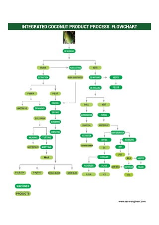 Coir Machine Manufacturer