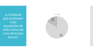 9-Gostavas
que existissem
mais
exposições de
artes na escola
com obras dos
alunos?
 