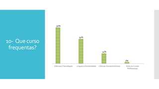 10- Que curso
frequentas?
Ciências e Tecnologias Línguas e Humanidades Ciências Socioeconómicas Artes ou Cursos
Profissionais
14%
2%
50%
34%
 
