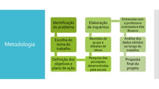 Metodologia
Identificação
do problema
Escolha do
tema do
trabalho
Definição dos
objetivos e
plano de ação
Pesquisa das
atividades
desenvolvidas
pela escola
Reuniões de
grupo e
debates de
ideias
Elaboração
de inquéritos
Entrevista com
a professora
orientadora Ilda
Bicacro
Análise dos
dados obtidos
ao longo do
trabalho
Proposta
final do
projeto
 