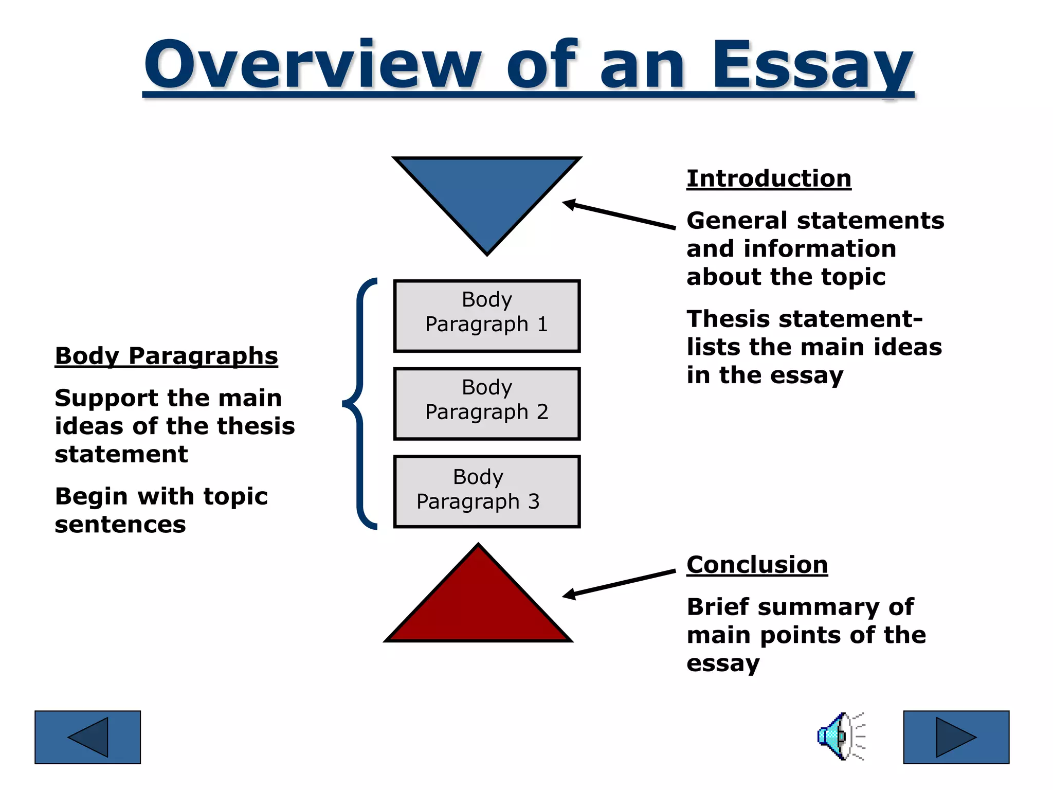 Overview of an Essay
Body Paragraphs
Support the main
ideas of the thesis
statement
Begin with topic
sentences
Introduction
General statements
and information
about the topic
Thesis statement-
lists the main ideas
in the essay
Conclusion
Brief summary of
main points of the
essay
Body
Paragraph 1
Body
Paragraph 2
Body
Paragraph 3
 