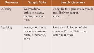 Outcomes Sample Verbs Sample Questions
Inferring Derive, draw,
estimate, extend,
predict, propose,
relate
Using the facts presented, what is
most likely to happen,
when………?
Applying Arrange, compute,
describe, illustrate,
relate, summarize,
solve
Solve the solution set of the
equation X2 + 5x-24=0 using
factoring method.
 