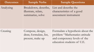 Outcomes Sample Verbs Sample Questions
Analyzing Breakdown, describe,
illustrate, relate,
summarize, solve
List and describe the
characteristics of a good
assessment instrument
Creating Compose, design,
draw, formulate, list,
present, make up
Formulate a hypothesis about the
problem “Mathematics attitude
and competency levels of the
education students of U.E.
 