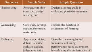 Outcomes Sample Verbs Sample Questions
Synthesizing Arrange, combine,
construct, design,
relate, group
Design a scoring guide in
evaluating portfolio assessment
Generalizing Construct, develop,
explain, formulate,
make, state
Explain the function of
assessment of learning
Evaluating Appraise, criticize,
defend, describe,
evaluate, explain,
judge, rate, write
Describe the strengths and
weaknesses of using
performance-based assessment
in evaluating the performance of
 