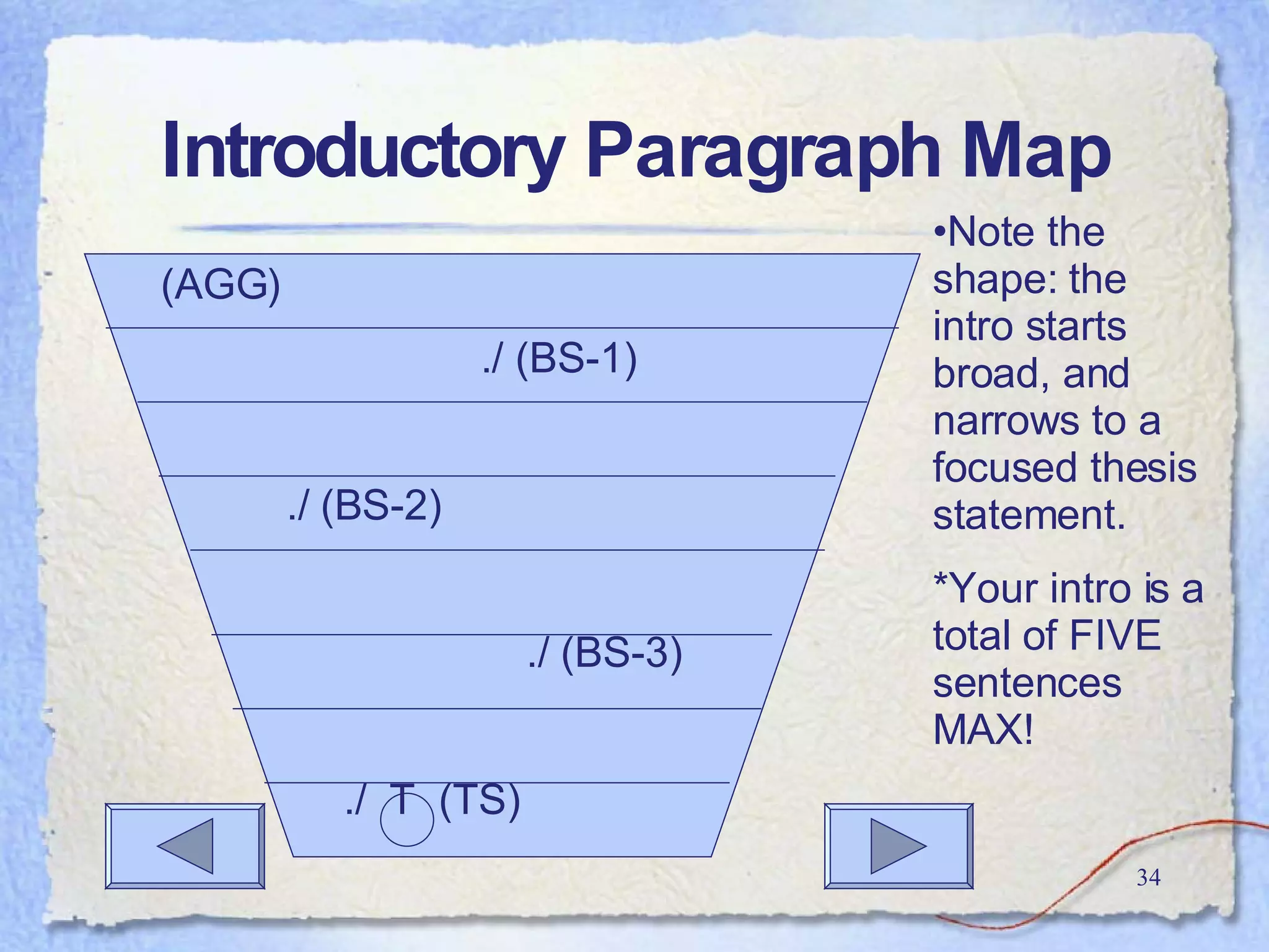Introductory Paragraph Map Note the shape: the intro starts broad, and narrows to a focused thesis statement. *Your intro is a total of FIVE sentences MAX! (AGG) ./ (BS-1) ./ (BS-2) ./ (BS-3) ./  T  (TS) 