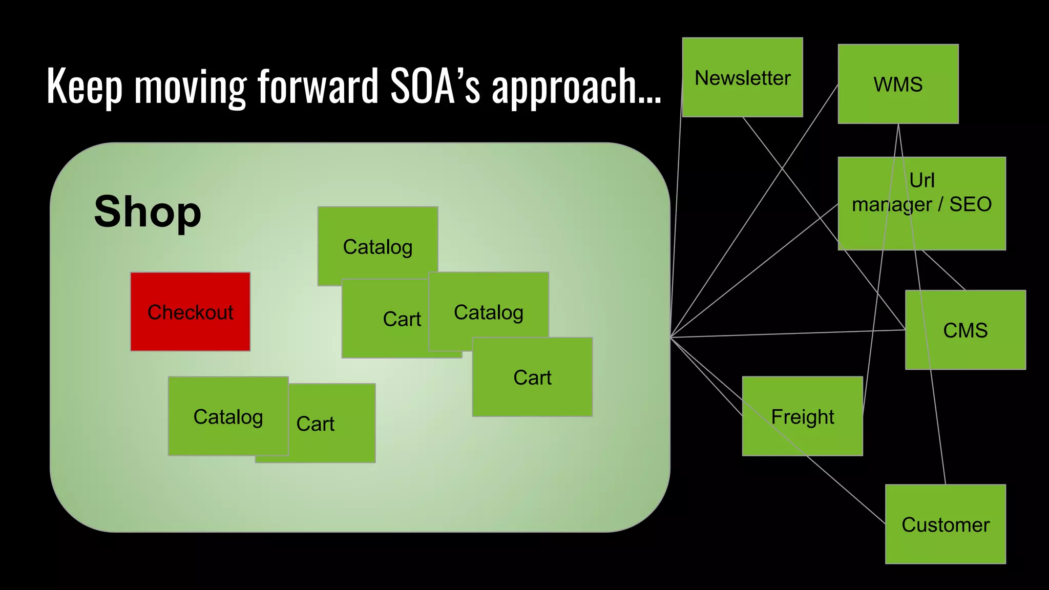Keep moving forward SOA’s approach...
Catalog
Cart
Shop
Customer
CartCatalog
Catalog
Cart
CMS
Url
manager / SEO
Checkout
Newsletter
Freight
WMS
 
