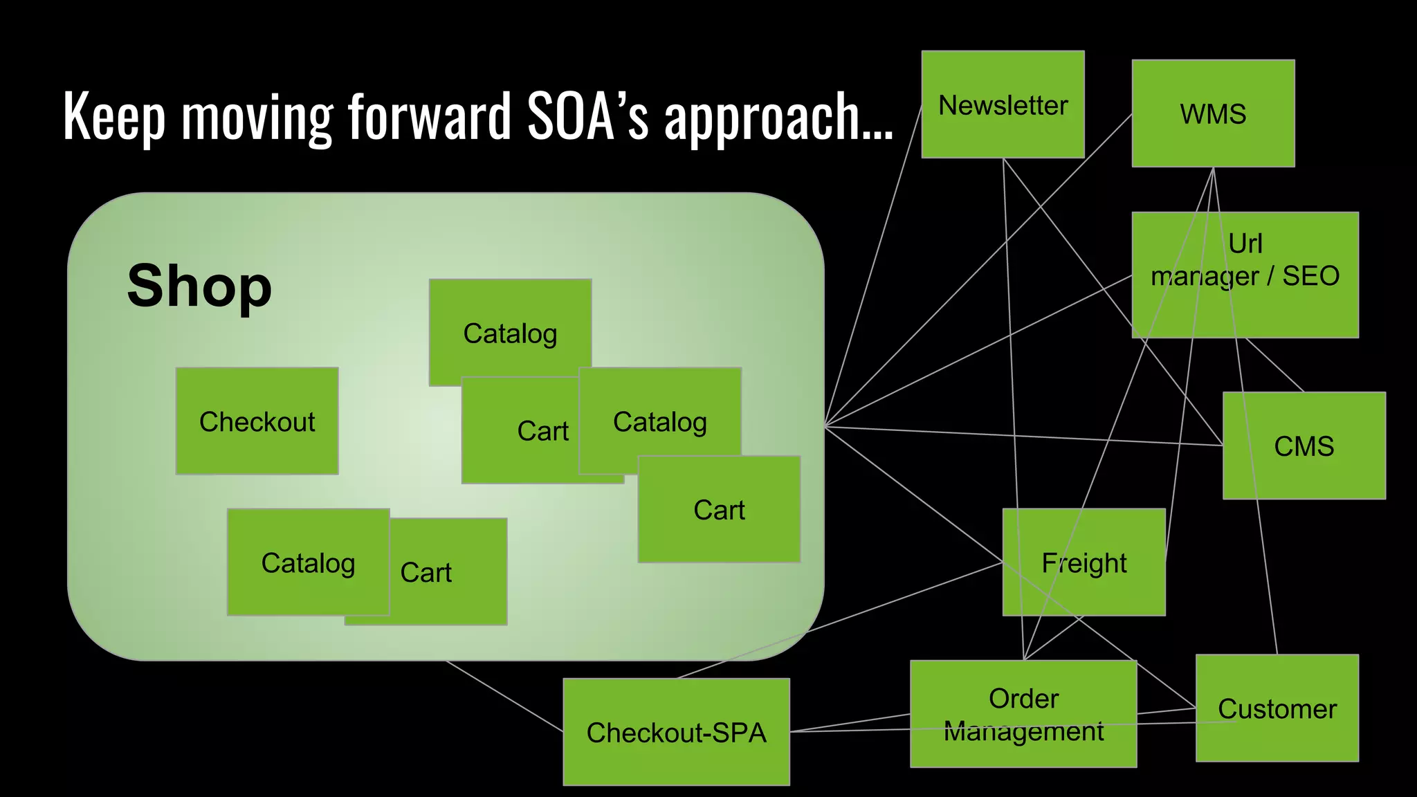 Keep moving forward SOA’s approach...
Catalog
Cart
Shop
Customer
CartCatalog
Catalog
Cart
CMS
Url
manager / SEO
Checkout
Newsletter
Freight
WMS
Checkout-SPA
Order
Management
 