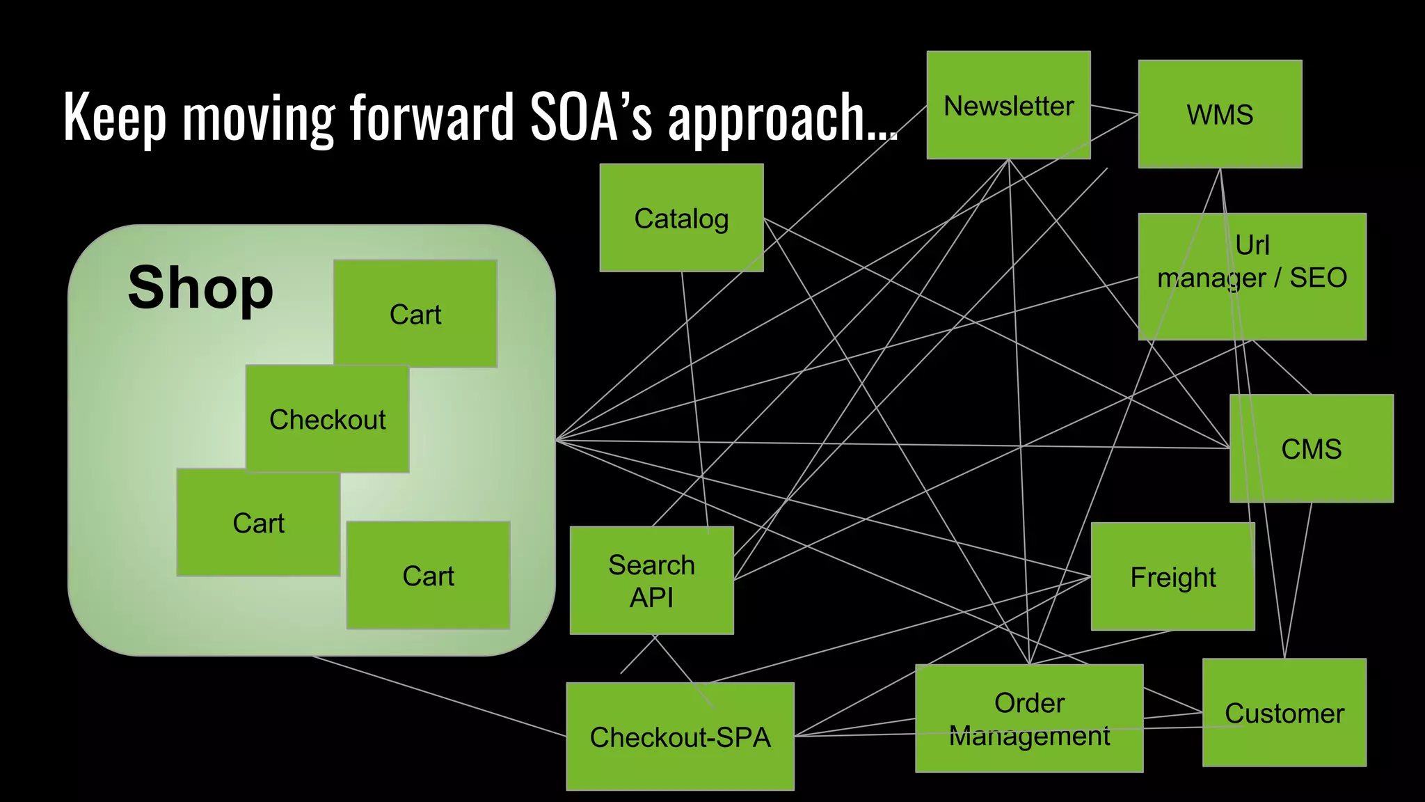 Keep moving forward SOA’s approach...
Catalog
Cart
Shop
Customer
Cart
Cart
CMS
Url
manager / SEO
Checkout
Newsletter
Freight
WMS
Checkout-SPA
Order
Management
Search
API
 