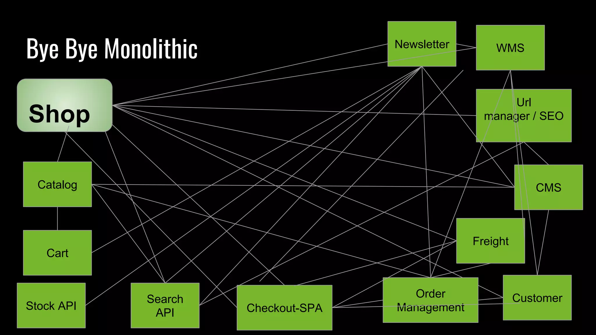 Bye Bye Monolithic
Catalog
Shop
Customer
Cart
CMS
Url
manager / SEO
Newsletter
Freight
WMS
Checkout-SPA
Order
Management
Search
API
Stock API
 