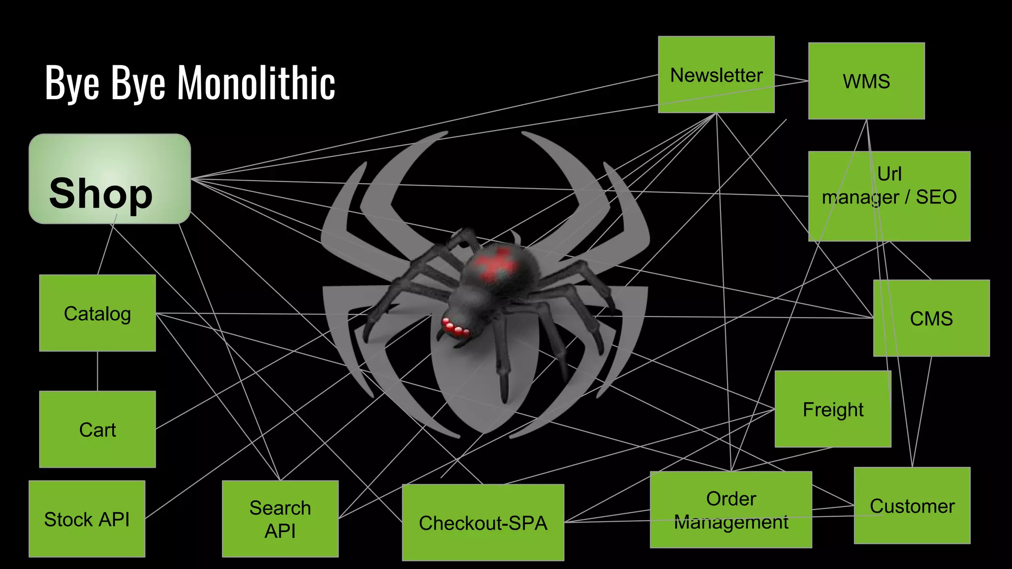 Bye Bye Monolithic
Catalog
Shop
Customer
Cart
CMS
Url
manager / SEO
Newsletter
Freight
WMS
Checkout-SPA
Order
Management
Search
API
Stock API
 