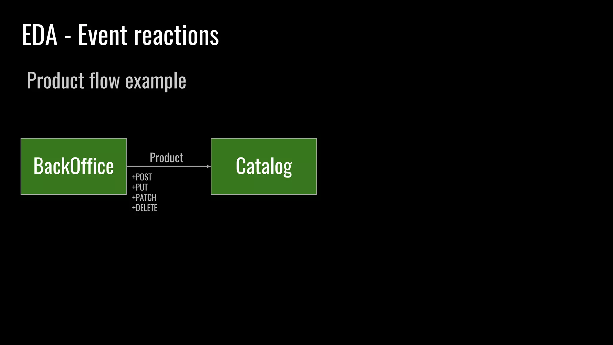 BackOffice Catalog+POST
+PUT
+PATCH
+DELETE
Product
EDA - Event reactions
Product flow example
 