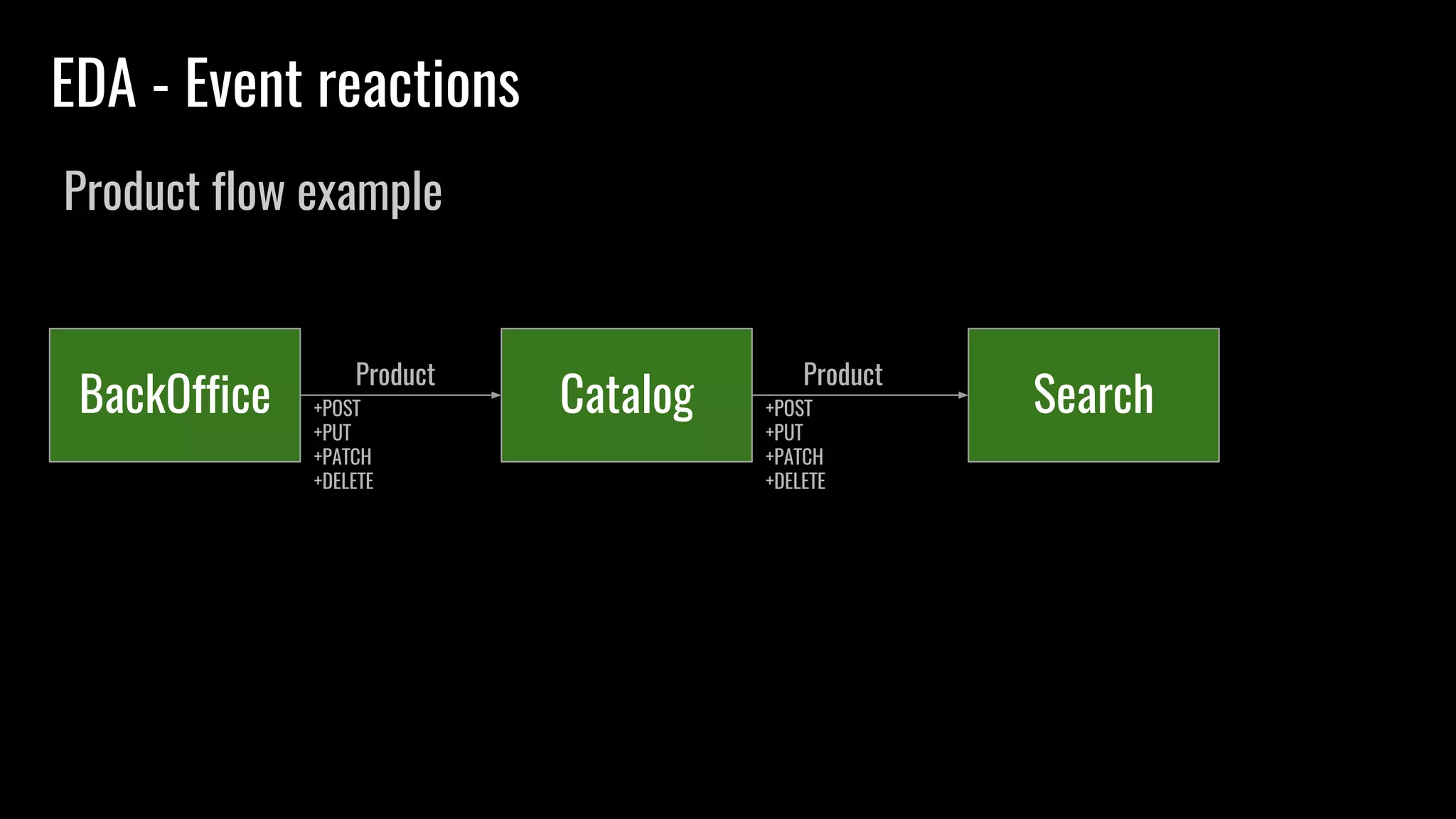 BackOffice Catalog+POST
+PUT
+PATCH
+DELETE
Product
Search
Product
+POST
+PUT
+PATCH
+DELETE
EDA - Event reactions
Product flow example
 