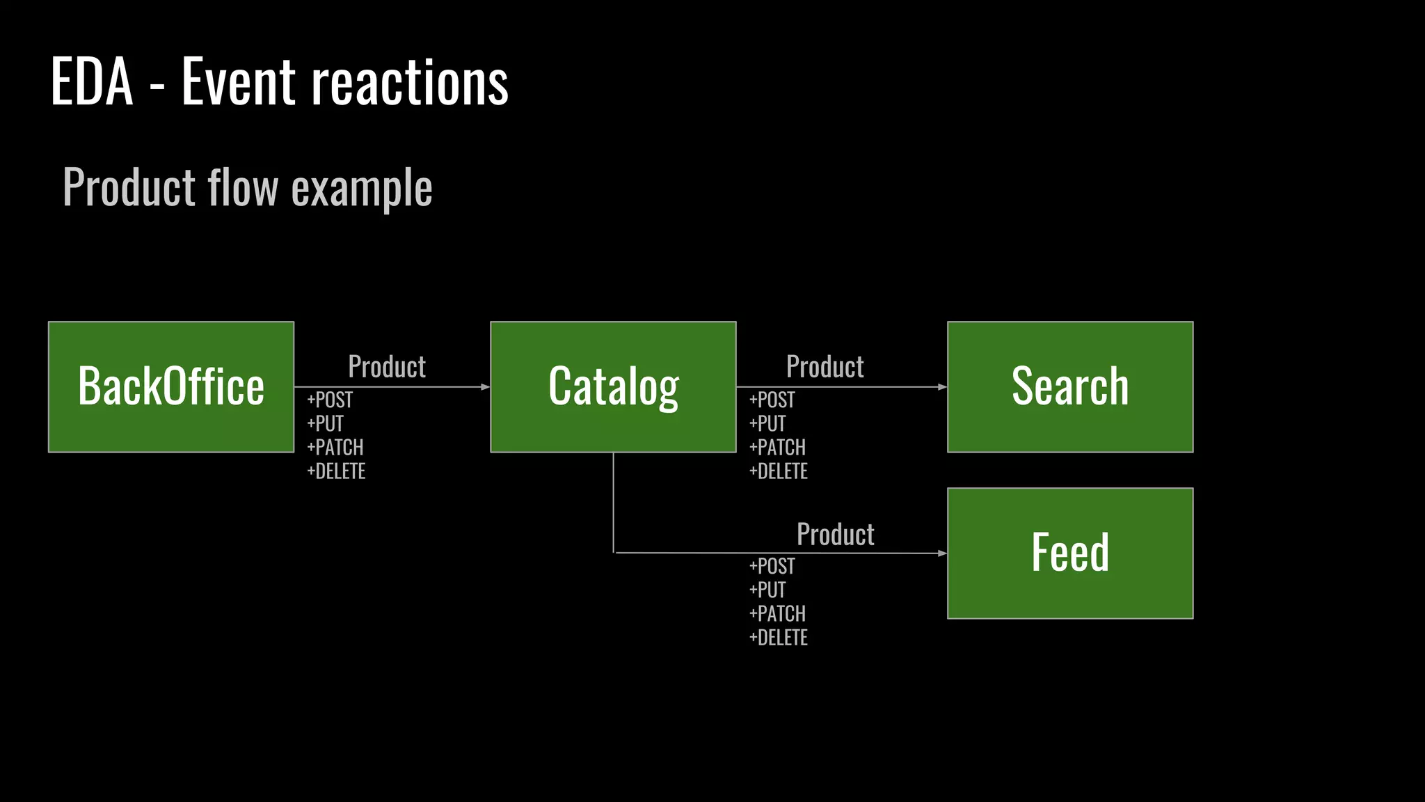 BackOffice Catalog+POST
+PUT
+PATCH
+DELETE
Product
Search
Product
+POST
+PUT
+PATCH
+DELETE
Feed
Product
+POST
+PUT
+PATCH
+DELETE
EDA - Event reactions
Product flow example
 