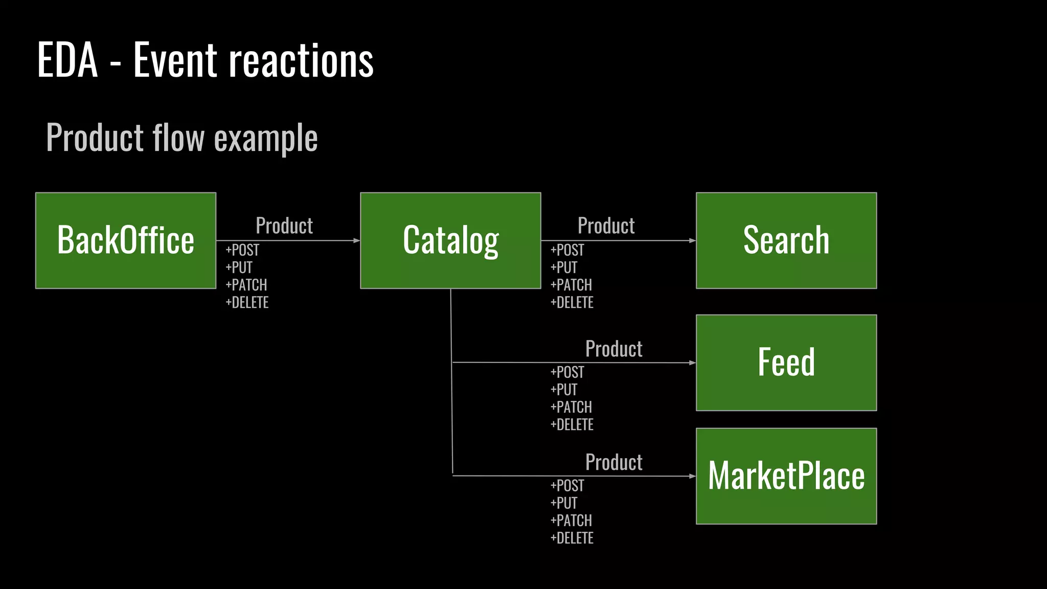 EDA - Event reactions
Product flow example
BackOffice Catalog+POST
+PUT
+PATCH
+DELETE
Product
Search
Product
+POST
+PUT
+PATCH
+DELETE
Feed
Product
+POST
+PUT
+PATCH
+DELETE
MarketPlace+POST
+PUT
+PATCH
+DELETE
Product
 