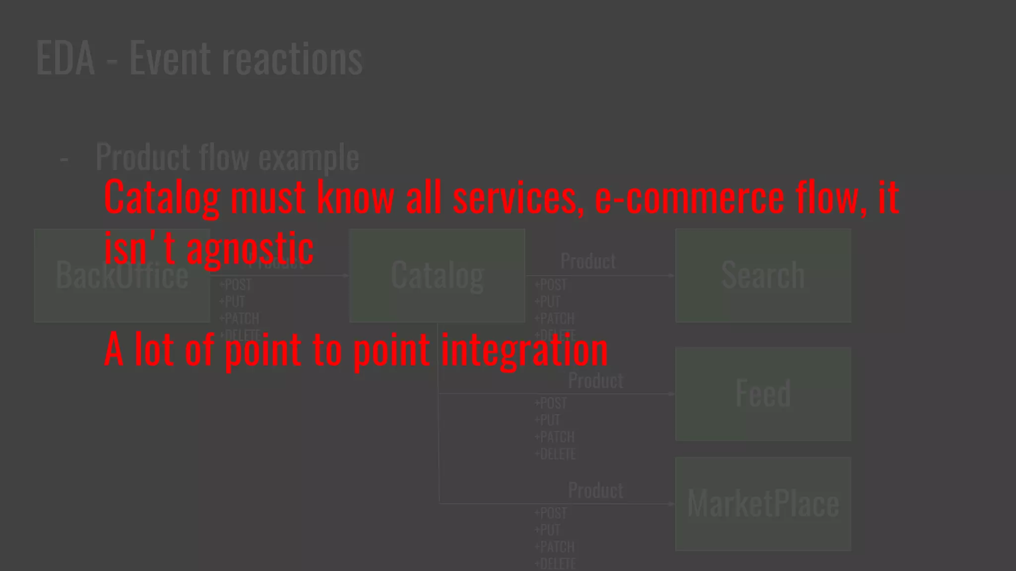 EDA - Event reactions
- Product flow example
BackOffice Catalog+POST
+PUT
+PATCH
+DELETE
Product
Search
Product
+POST
+PUT
+PATCH
+DELETE
Feed
Product
+POST
+PUT
+PATCH
+DELETE
MarketPlace+POST
+PUT
+PATCH
+DELETE
Product
Catalog must know all services, e-commerce flow, it
isn't agnostic
A lot of point to point integration
 