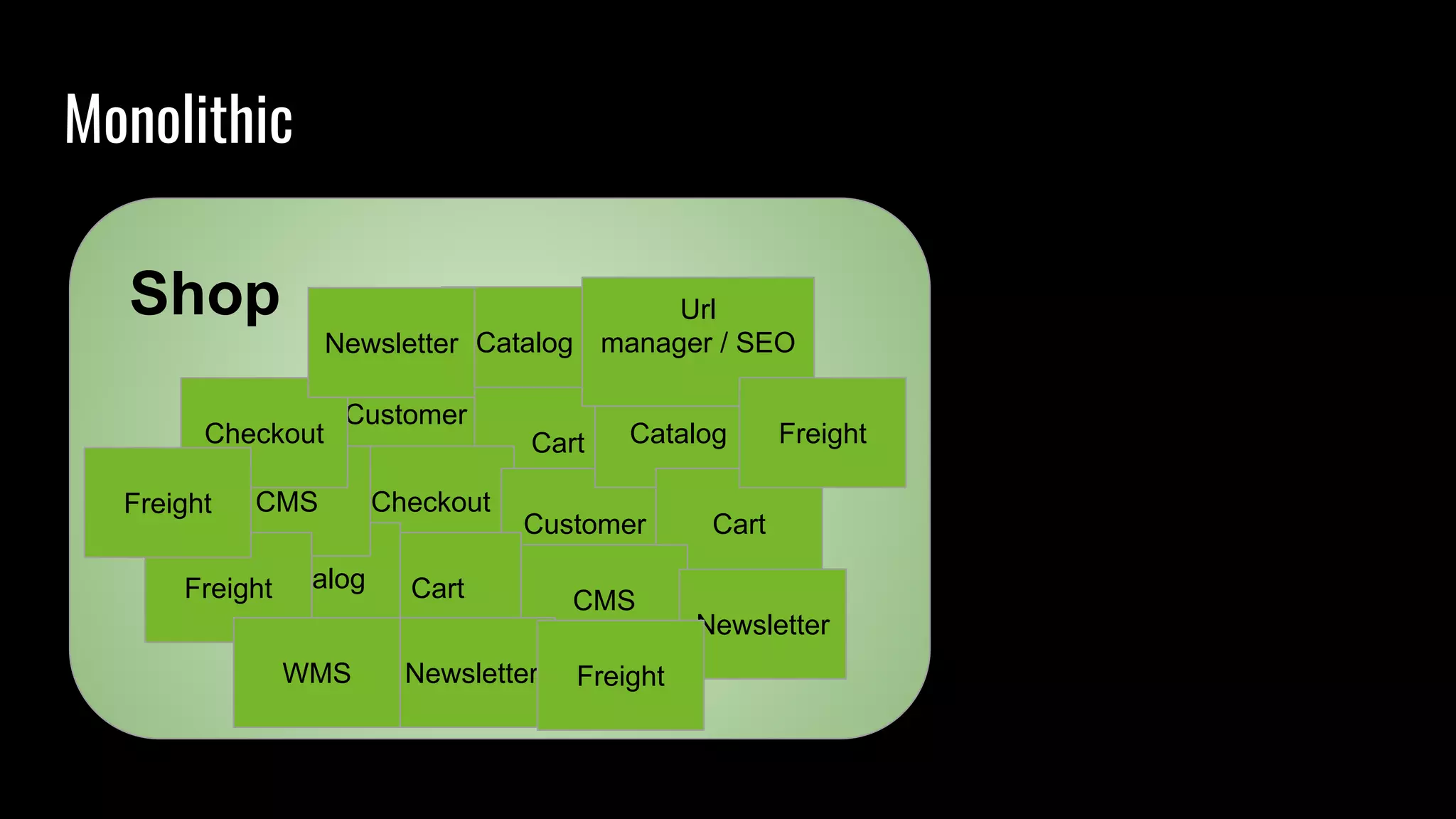 Monolithic
Customer
Catalog
Cart
Checkout
Shop
Customer
CartCatalog
Catalog
Cart
CMS
CMS
Url
manager / SEO
Checkout
Newsletter
Newsletter
Newsletter
Freight
Freight
Freight
FreightWMS
 