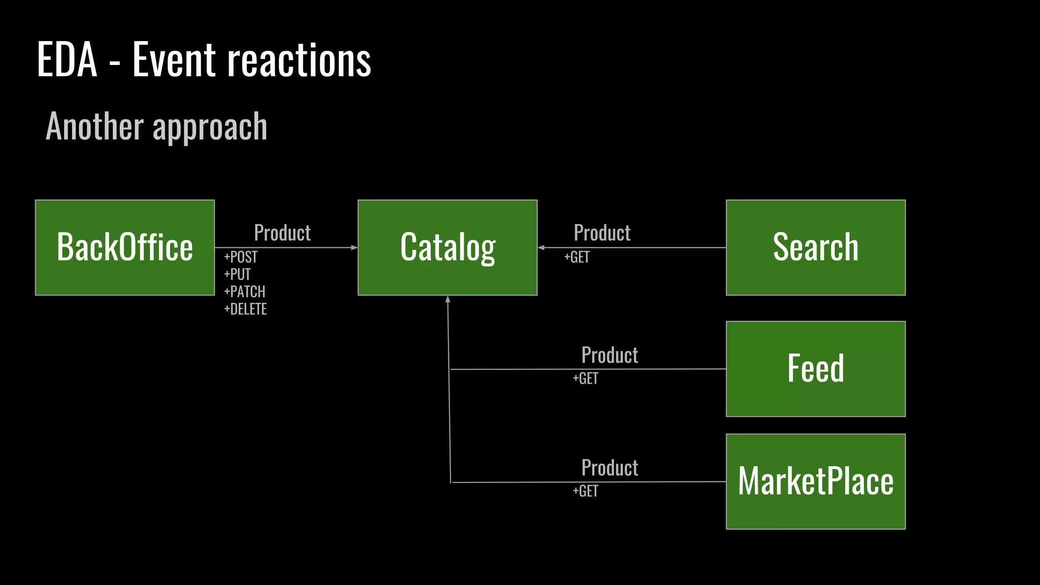 EDA - Event reactions
Another approach
BackOffice Catalog+POST
+PUT
+PATCH
+DELETE
Product
Search
Product
Feed
MarketPlace+GET
Product
+GET
+GET
Product
 