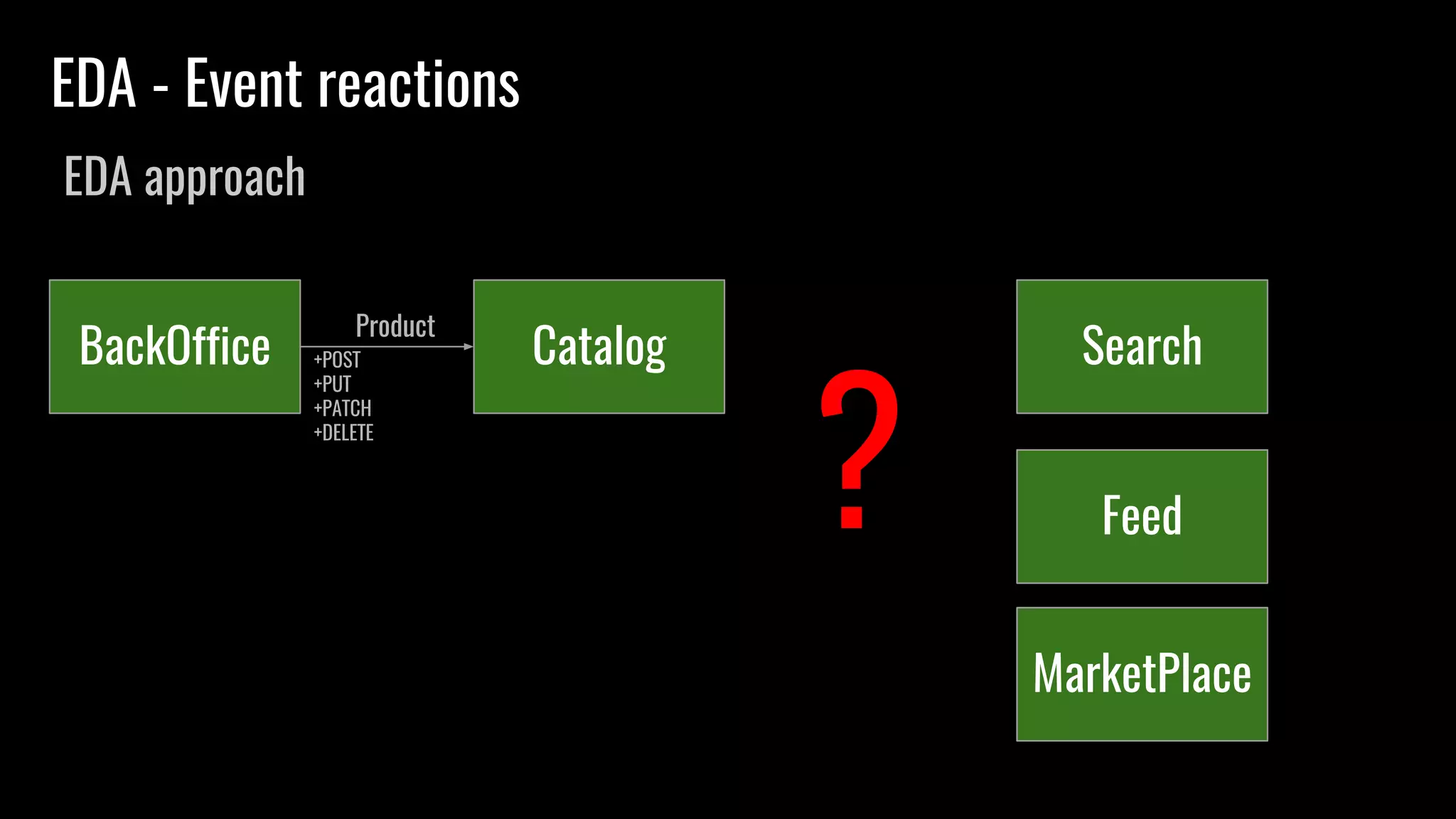 EDA - Event reactions
EDA approach
BackOffice Catalog+POST
+PUT
+PATCH
+DELETE
Product
Search
Feed
MarketPlace
?
 