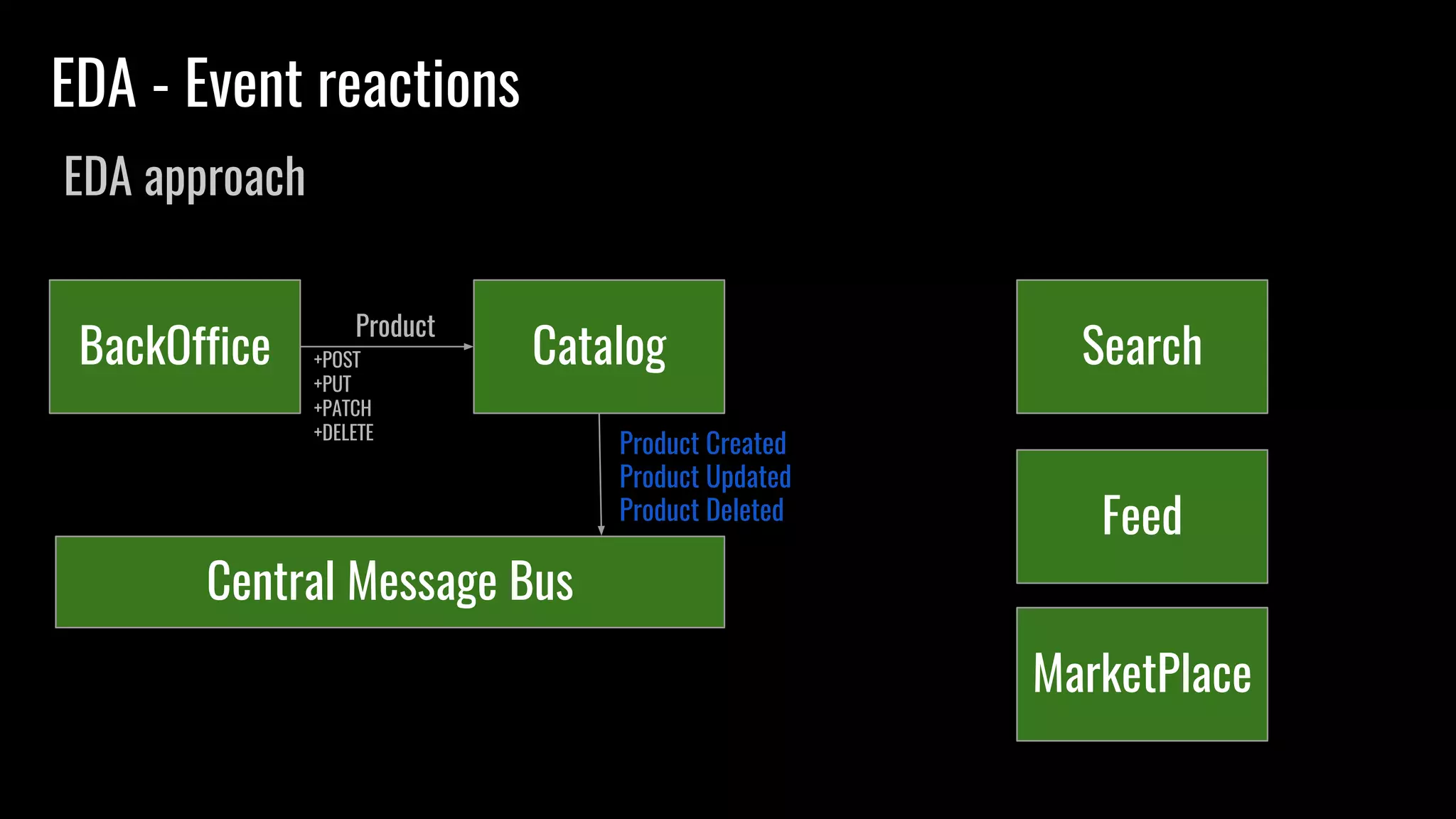 EDA - Event reactions
EDA approach
BackOffice Catalog+POST
+PUT
+PATCH
+DELETE
Product
Search
Feed
MarketPlace
Central Message Bus
Product Created
Product Updated
Product Deleted
 
