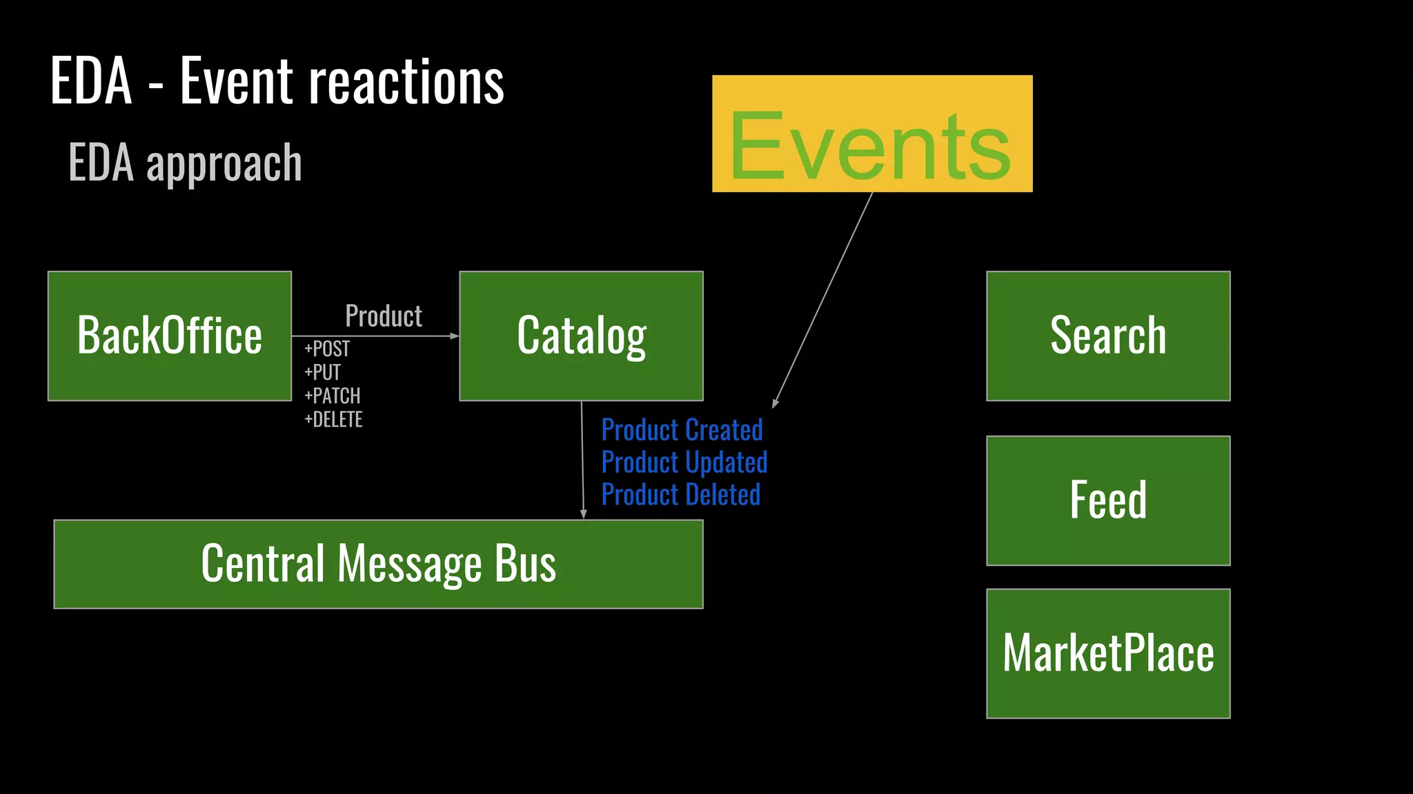 EDA - Event reactions
EDA approach
BackOffice Catalog+POST
+PUT
+PATCH
+DELETE
Product
Search
Feed
MarketPlace
Central Message Bus
Product Created
Product Updated
Product Deleted
Events
 