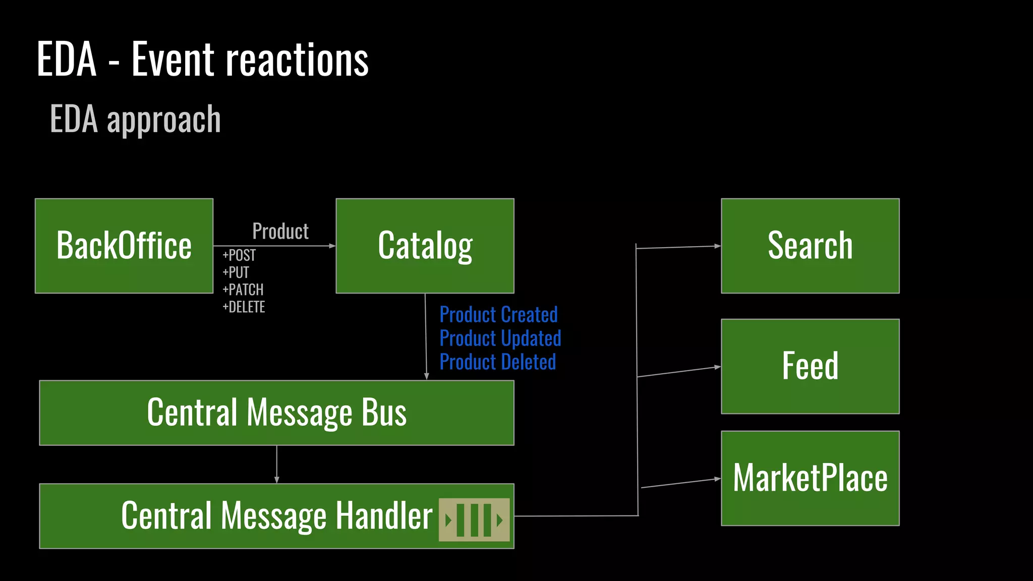 EDA - Event reactions
EDA approach
BackOffice Catalog+POST
+PUT
+PATCH
+DELETE
Product
Search
Feed
MarketPlace
Central Message Bus
Product Created
Product Updated
Product Deleted
Central Message Handler
 
