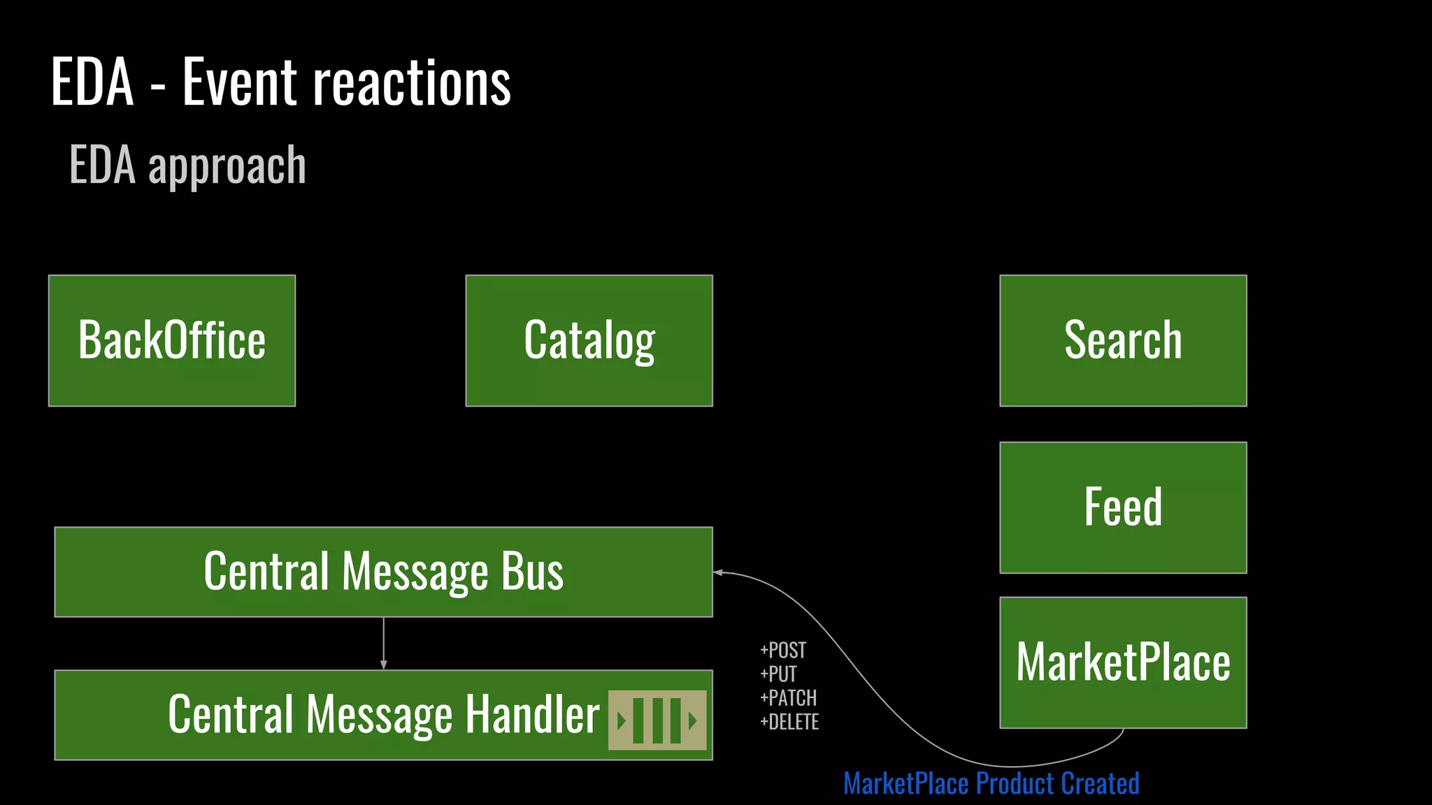 EDA - Event reactions
EDA approach
BackOffice Catalog
+POST
+PUT
+PATCH
+DELETE
Search
Feed
MarketPlace
Central Message Bus
Central Message Handler
MarketPlace Product Created
 