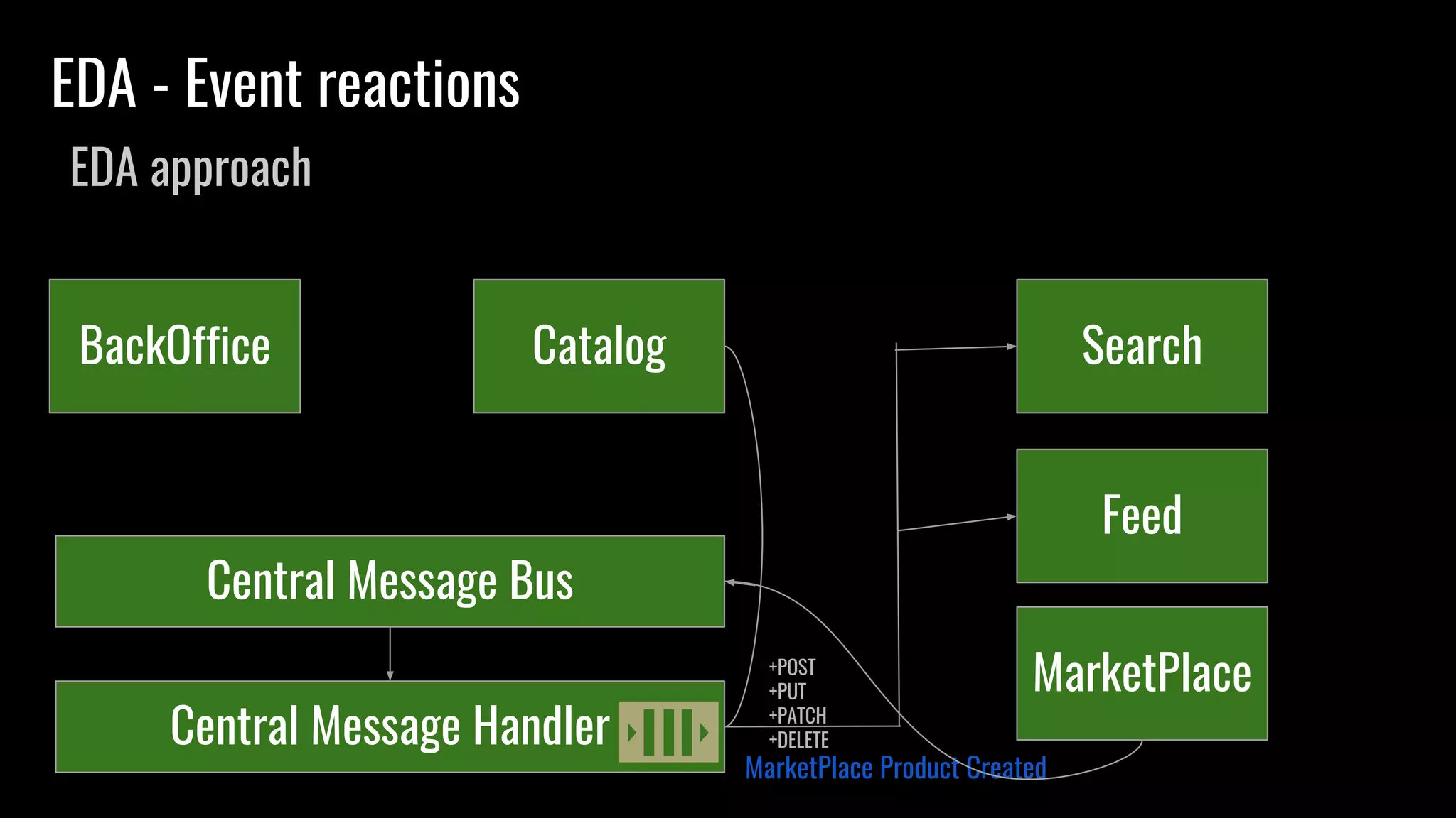 EDA - Event reactions
EDA approach
BackOffice Catalog
+POST
+PUT
+PATCH
+DELETE
Search
Feed
MarketPlace
Central Message Bus
Central Message Handler
MarketPlace Product Created
 