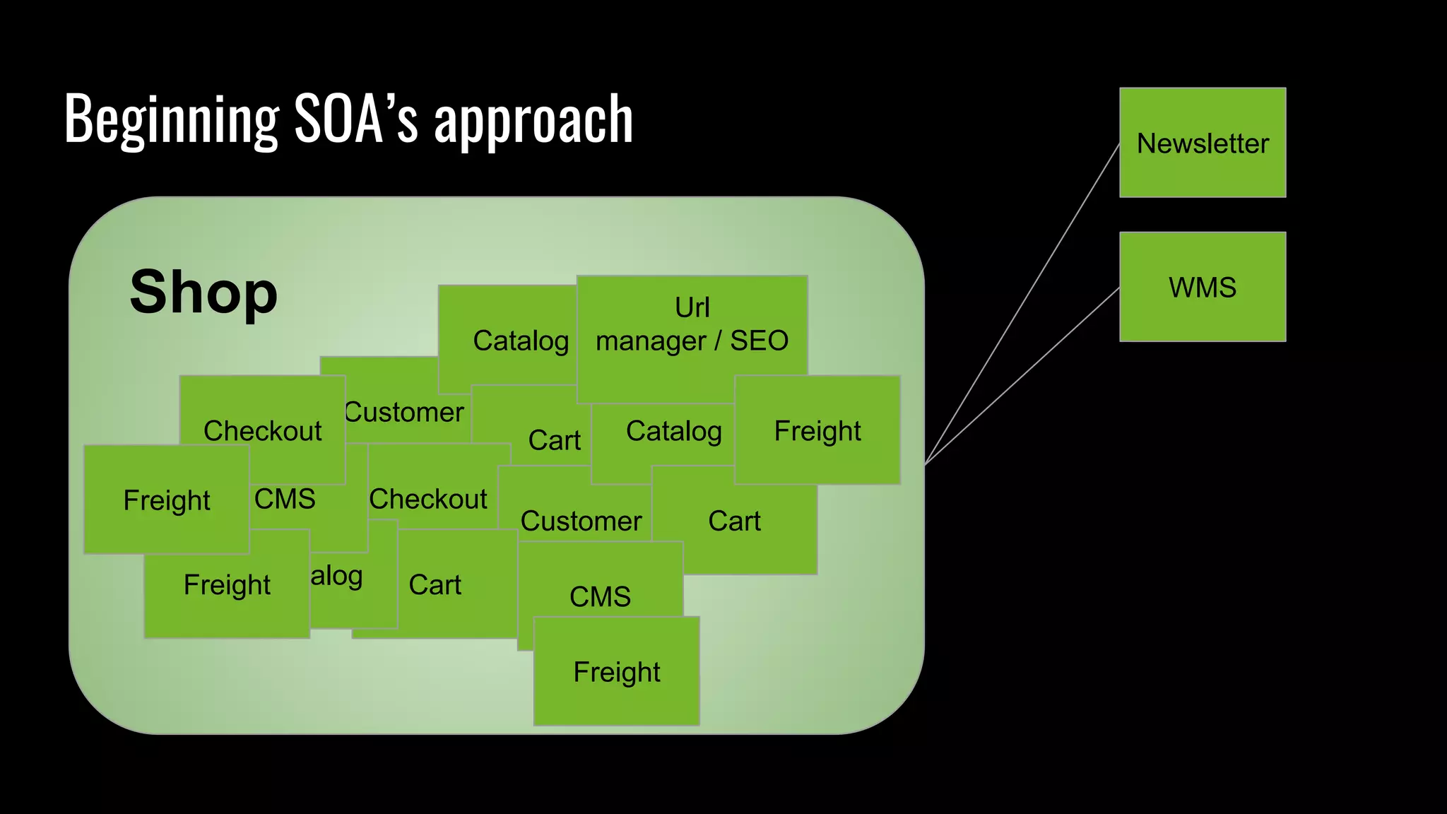Beginning SOA’s approach
Customer
Catalog
Cart
Checkout
Shop
Customer
CartCatalog
Catalog
Cart
CMS
CMS
Url
manager / SEO
Checkout
Newsletter
Freight
Freight
Freight
Freight
WMS
 
