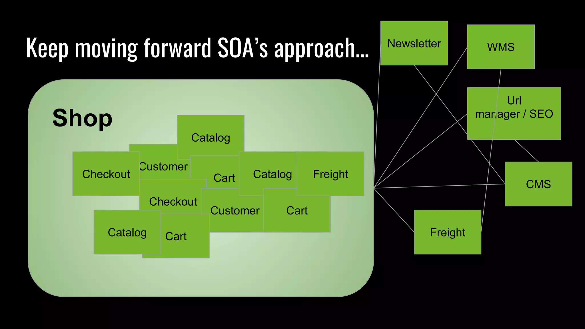 Keep moving forward SOA’s approach...
Customer
Catalog
Cart
Checkout
Shop
Customer
CartCatalog
Catalog
Cart
CMS
Url
manager / SEO
Checkout
Newsletter
Freight
Freight
WMS
 