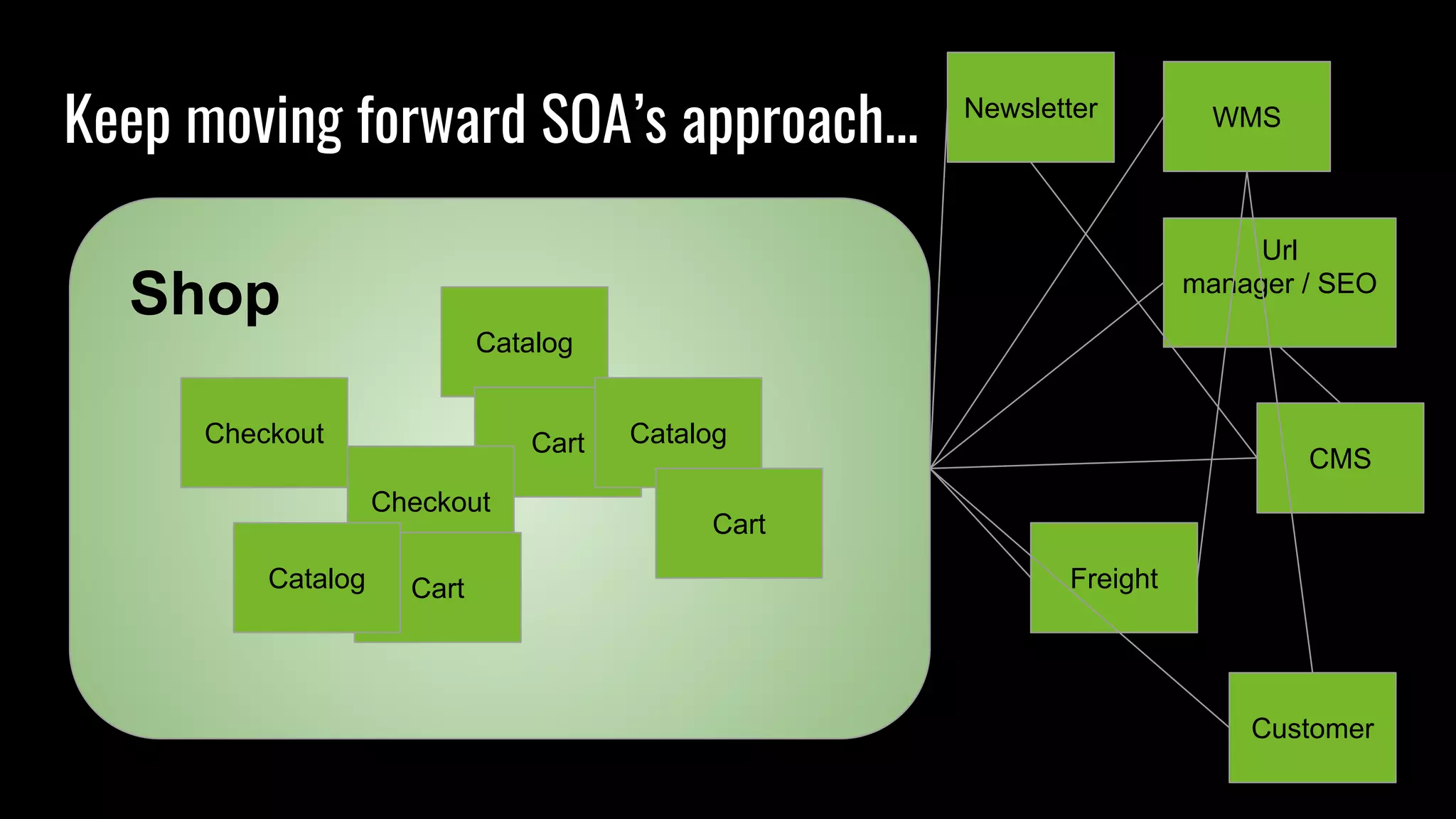 Keep moving forward SOA’s approach...
Catalog
Cart
Checkout
Shop
Customer
CartCatalog
Catalog
Cart
CMS
Url
manager / SEO
Checkout
Newsletter
Freight
WMS
 