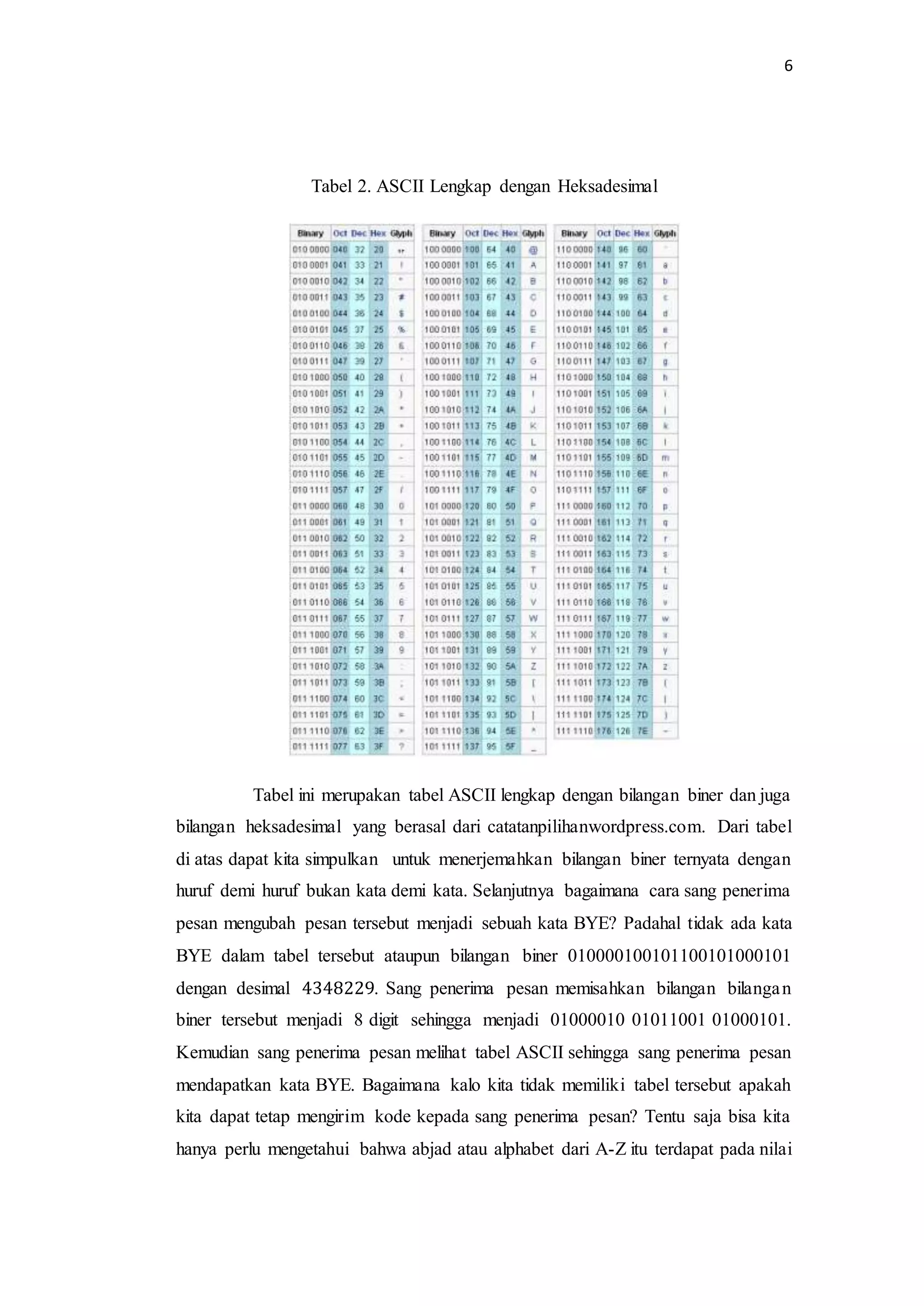 6
Tabel 2. ASCII Lengkap dengan Heksadesimal
Tabel ini merupakan tabel ASCII lengkap dengan bilangan biner dan juga
bilangan heksadesimal yang berasal dari catatanpilihanwordpress.com. Dari tabel
di atas dapat kita simpulkan untuk menerjemahkan bilangan biner ternyata dengan
huruf demi huruf bukan kata demi kata. Selanjutnya bagaimana cara sang penerima
pesan mengubah pesan tersebut menjadi sebuah kata BYE? Padahal tidak ada kata
BYE dalam tabel tersebut ataupun bilangan biner 010000100101100101000101
dengan desimal 4348229. Sang penerima pesan memisahkan bilangan bilangan
biner tersebut menjadi 8 digit sehingga menjadi 01000010 01011001 01000101.
Kemudian sang penerima pesan melihat tabel ASCII sehingga sang penerima pesan
mendapatkan kata BYE. Bagaimana kalo kita tidak memiliki tabel tersebut apakah
kita dapat tetap mengirim kode kepada sang penerima pesan? Tentu saja bisa kita
hanya perlu mengetahui bahwa abjad atau alphabet dari A-Z itu terdapat pada nilai
 