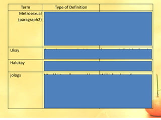 Term             Type of Definition
     Metrosexual Formal Definition:              Metrosexual males are
    (paragraph2) (term + class + differentiating males who do not give a
                 characteristics                 hoot about being identified
                                                 as overly concerned with
                                                 personal grooming and
                                                 fashion.
Ukay             Etymology or word origin        from words “halukay” and
                                                 “hukay”
Halukay          Informal definition             “to dig”

jologs            Word history (how word has     Will jologs have the same
                  changed through time)          staying power as baduy? Or
                                                 will it go the way bakya,
                                                 quaint (attractively old-
                                                 fashioned) as the wooden
                                                 clogs of long ago.
 