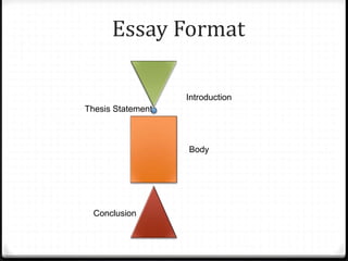 Essay Format
Introduction
Body
Conclusion
Thesis Statement
 