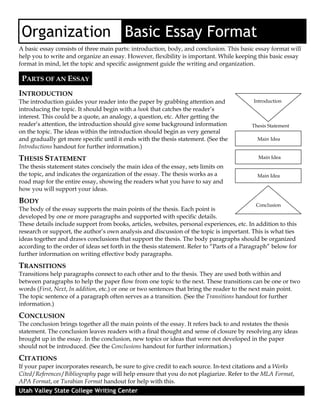 Organization Basic Essay Format
A basic essay consists of three main parts: introduction, body, and conclusion. This basic essay format will
help you to write and organize an essay. However, flexibility is important. While keeping this basic essay
format in mind, let the topic and specific assignment guide the writing and organization.

PARTS OF AN ESSAY
INTRODUCTION
The introduction guides your reader into the paper by grabbing attention and
introducing the topic. It should begin with a hook that catches the reader’s
interest. This could be a quote, an analogy, a question, etc. After getting the
reader’s attention, the introduction should give some background information
on the topic. The ideas within the introduction should begin as very general
and gradually get more specific until it ends with the thesis statement. (See the
Introductions handout for further information.)

Introduction

Thesis Statement
Main Idea

THESIS STATEMENT

Main Idea

The thesis statement states concisely the main idea of the essay, sets limits on
the topic, and indicates the organization of the essay. The thesis works as a
road map for the entire essay, showing the readers what you have to say and
how you will support your ideas.

Main Idea

BODY

Conclusion

The body of the essay supports the main points of the thesis. Each point is
developed by one or more paragraphs and supported with specific details.
These details include support from books, articles, websites, personal experiences, etc. In addition to this
research or support, the author’s own analysis and discussion of the topic is important. This is what ties
ideas together and draws conclusions that support the thesis. The body paragraphs should be organized
according to the order of ideas set forth in the thesis statement. Refer to “Parts of a Paragraph” below for
further information on writing effective body paragraphs.

TRANSITIONS
Transitions help paragraphs connect to each other and to the thesis. They are used both within and
between paragraphs to help the paper flow from one topic to the next. These transitions can be one or two
words (First, Next, In addition, etc.) or one or two sentences that bring the reader to the next main point.
The topic sentence of a paragraph often serves as a transition. (See the Transitions handout for further
information.)

CONCLUSION
The conclusion brings together all the main points of the essay. It refers back to and restates the thesis
statement. The conclusion leaves readers with a final thought and sense of closure by resolving any ideas
brought up in the essay. In the conclusion, new topics or ideas that were not developed in the paper
should not be introduced. (See the Conclusions handout for further information.)

CITATIONS
If your paper incorporates research, be sure to give credit to each source. In-text citations and a Works
Cited/References/Bibliography page will help ensure that you do not plagiarize. Refer to the MLA Format,
APA Format, or Turabian Format handout for help with this.

Utah Valley State College Writing Center

 
