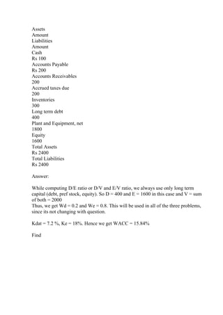 Assets
Amount
Liabilities
Amount
Cash
Rs 100
Accounts Payable
Rs 200
Accounts Receivables
200
Accrued taxes due
200
Inventories
300
Long term debt
400
Plant and Equipment, net
1800
Equity
1600
Total Assets
Rs 2400
Total Liabilities
Rs 2400
Answer:
While computing D/E ratio or D/V and E/V ratio, we always use only long term
capital (debt, pref stock, equity). So D = 400 and E = 1600 in this case and V = sum
of both = 2000
Thus, we get Wd = 0.2 and We = 0.8. This will be used in all of the three problems,
since its not changing with question.
Kdat = 7.2 %, Ke = 18%. Hence we get WACC = 15.84%
Find
 
