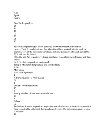 Alto
Spark
Santro
% of the Respondents
28
15
10
03
23
06
15
The total sample surveyed which consisted of 100 respondents were the car
owners. Table 1 clearly indicates that Maruti is still the market leader in small car
segment. 61% of the customers were found as brand possessors of Maruti cars (28%,
23% and 10% for Maruti
800, Alto and Zen respectively). Equal number of respondents owned Santro and Tata
Indica
i.e. 15% of the respondents having each.
Table 2. Motivators for purchase of a specific brand
S. No.
Motivators
% of the Respondents
1
Advertisements (TV Print media)
56
2
Dealer s recommendations
15
3
Family member s friend s recommendations
27
4
Others
02
To find out from the respondents a question was asked related to the motivators which
have considerably influenced their purchases decision. The information given in table
2 indicates
48
 