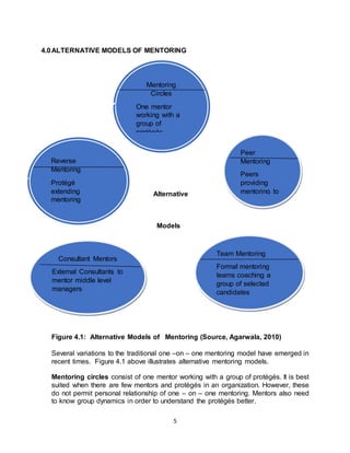 5
4.0ALTERNATIVE MODELS OF MENTORING
Alternative
Mentoring
Models
Figure 4.1: Alternative Models of Mentoring (Source, Agarwala, 2010)
Several variations to the traditional one –on – one mentoring model have emerged in
recent times. Figure 4.1 above illustrates alternative mentoring models.
Mentoring circles consist of one mentor working with a group of protégés. It is best
suited when there are few mentors and protégés in an organization. However, these
do not permit personal relationship of one – on – one mentoring. Mentors also need
to know group dynamics in order to understand the protégés better.
Mentoring
Circles
One mentor
working with a
group of
protégés
Peer
Mentoring
Peers
providing
mentoring to
each other
Reverse
Mentoring
Protégé
extending
mentoring
support to the
mentor
Consultant Mentors
External Consultants to
mentor middle level
managers
Team Mentoring
Formal mentoring
teams coaching a
group of selected
candidates
 