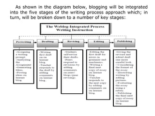 The Essay Writing Process | PPTX