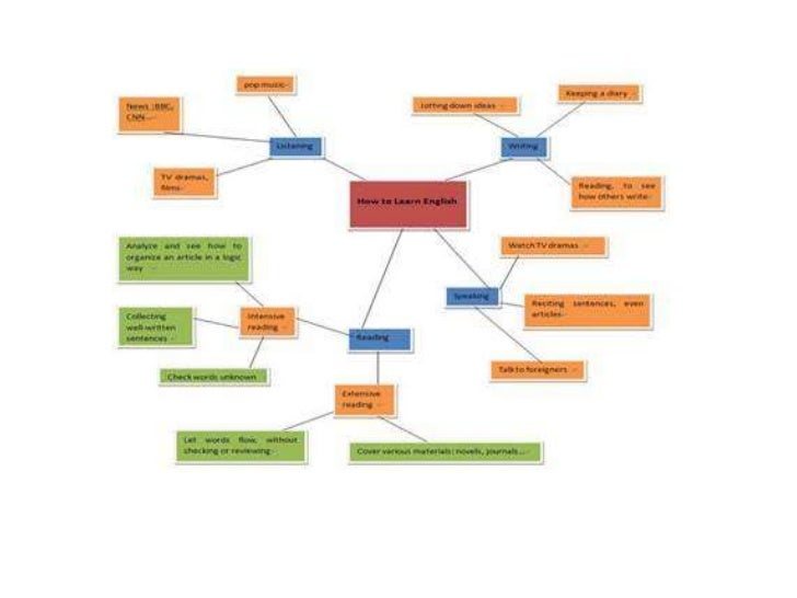 The Essay Writing Process Custom Writing Service Uk also English Composition Essay Examples Example Essay Thesis