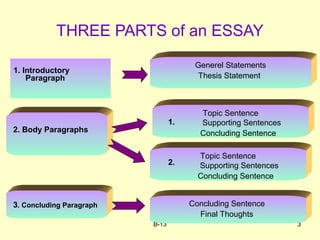 B-13 3
THREE PARTS of an ESSAY
1. Introductory
Paragraph
Generel Statements
Thesis Statement
2. Body Paragraphs
Topic Sentence
Supporting Sentences
Concluding Sentence
3. Concluding Paragraph Concluding Sentence
Final Thoughts
Topic Sentence
Supporting Sentences
Concluding Sentence
1.
2.
 