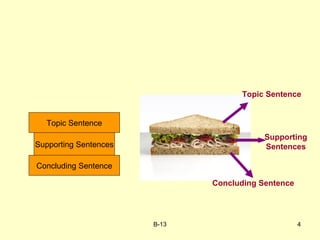 B-13 4
Topic Sentence
Topic Sentence
Supporting Sentences
Concluding Sentence
Supporting
Sentences
Concluding Sentence
 