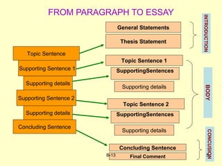 FROM PARAGRAPH TO ESSAY
Topic Sentence
Supporting Sentence 1
Concluding Sentence
Thesis Statement
General Statements
Topic Sentence 1
INTRODUCTION
SupportingSentences
Supporting details
Supporting Sentence 2
Supporting details
Topic Sentence 2
SupportingSentences
Supporting details
Supporting details
BODY
Concluding Sentence
Final Comment
CONCUSION
5B-13
 
