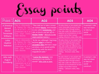 Essay points
Point 1 AO1	
   AO2	
   AO3	
   AO4	
  
A	
  Streetcar	
  
Named	
  
Desire	
  
Tennessee	
  
Williams	
  
Fate is ultimately
at blame for the
d o w n f a l l o f
characters as it is
fate that fuels
their desires..
“They	
  told	
  me	
  to	
  take	
  a	
  street-­‐
car	
  named	
  Desire,	
  and	
  transfer	
  
to	
  one	
  called	
  Cemeteries,	
  and	
  
ride	
  six	
  blocks	
  and	
  get	
  oﬀ	
  at—
Elysian	
  Fields!”	
  Blanche	
  to	
  the	
  
negro	
  woman	
  Scene	
  1	
  
the	
  play	
  shows	
  us	
  two	
  people	
  who	
  
move	
  inexorably	
  forward	
  to	
  their	
  
respecFve	
  fates	
  through	
  acFons	
  
they	
  take	
  under	
  the	
  inﬂuence	
  of	
  a	
  
sequence	
  of	
  circumstances	
  at	
  once	
  
random	
  and	
  of	
  their	
  mutual	
  
making.	
  Directors	
  notes,	
  Miss	
  Julie	
  
A	
  woman’s	
  role	
  
was	
  not	
  down	
  
to	
  fate	
  but	
  
social	
  
construct.	
  
	
  
Lolita	
  
Vladimir	
  
Nabokov	
  
Fate is ultimately
at blame for the
d o w n f a l l o f
characters as it is
fate that fuels
their desires..
“As	
  for	
  me,	
  although	
  I	
  had	
  long	
  
become	
  used	
  to	
  a	
  kind	
  of	
  
secondary	
  fate	
  (McFate's	
  inept	
  
secretary,	
  so	
  to	
  speak)	
  peRly	
  
interfering	
  with	
  the	
  boss's	
  
magniﬁcent	
  plan.”	
  	
  
the	
  play	
  shows	
  us	
  two	
  people	
  who	
  
move	
  inexorably	
  forward	
  to	
  their	
  
respecFve	
  fates	
  through	
  acFons	
  
they	
  take	
  under	
  the	
  inﬂuence	
  of	
  a	
  
sequence	
  of	
  circumstances	
  at	
  once	
  
random	
  and	
  of	
  their	
  mutual	
  
making.	
  -­‐	
  Directors	
  notes,	
  Miss	
  
Julie	
  
Miss	
  Julie	
  
August	
  
Strindberg	
  
Fate is ultimately
at blame for the
d o w n f a l l o f
characters as it is
fate that fuels
their desires..
“I	
  curse	
  the	
  moment	
  I	
  was	
  
concieved	
  in	
  my	
  mother’s	
  
womb!”	
  Miss	
  Julie	
  to	
  Jean	
  
the	
  play	
  shows	
  us	
  two	
  people	
  who	
  
move	
  inexorably	
  forward	
  to	
  their	
  
respecFve	
  fates	
  through	
  acFons	
  
they	
  take	
  under	
  the	
  inﬂuence	
  of	
  a	
  
sequence	
  of	
  circumstances	
  at	
  once	
  
random	
  and	
  of	
  their	
  mutual	
  
making.	
  –	
  Directors	
  notes,	
  Miss	
  
Julie	
  
A	
  woman’s	
  role	
  
was	
  not	
  down	
  
to	
  fate	
  but	
  
social	
  
construct.	
  
 